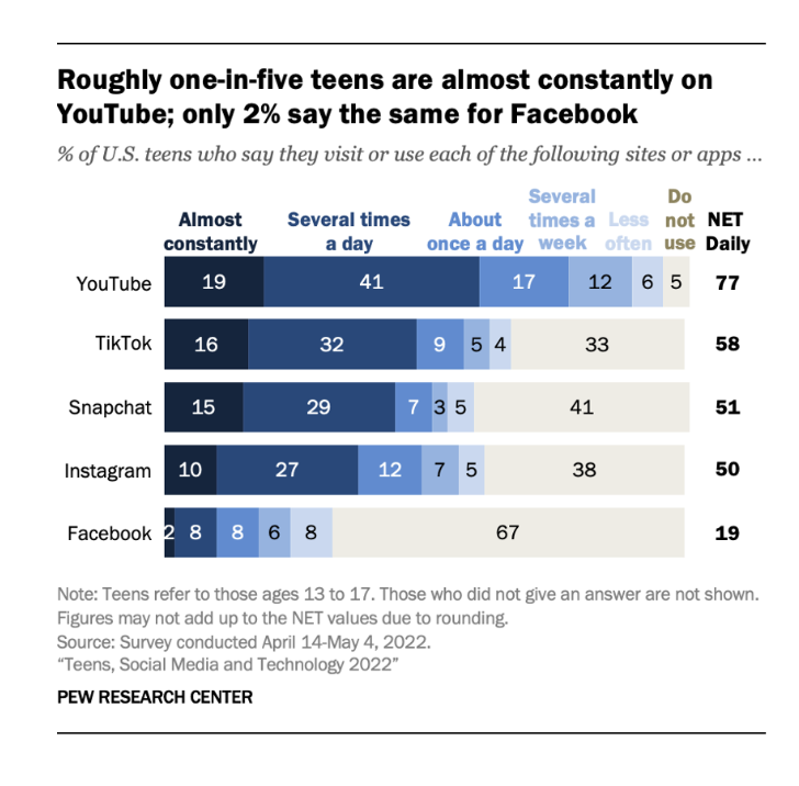 Graph showing statistics