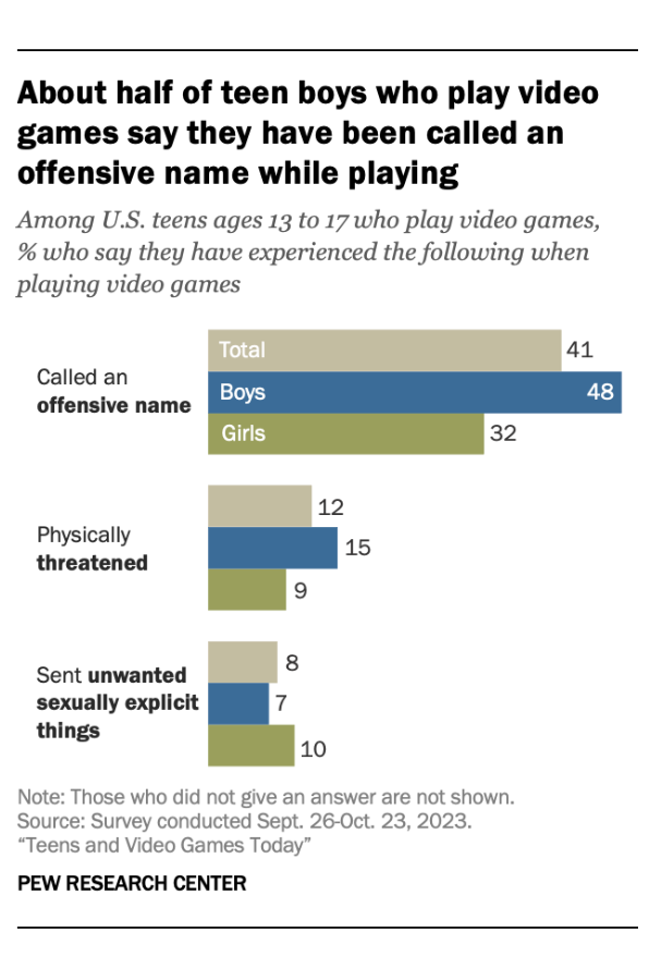 Graph showing statistics