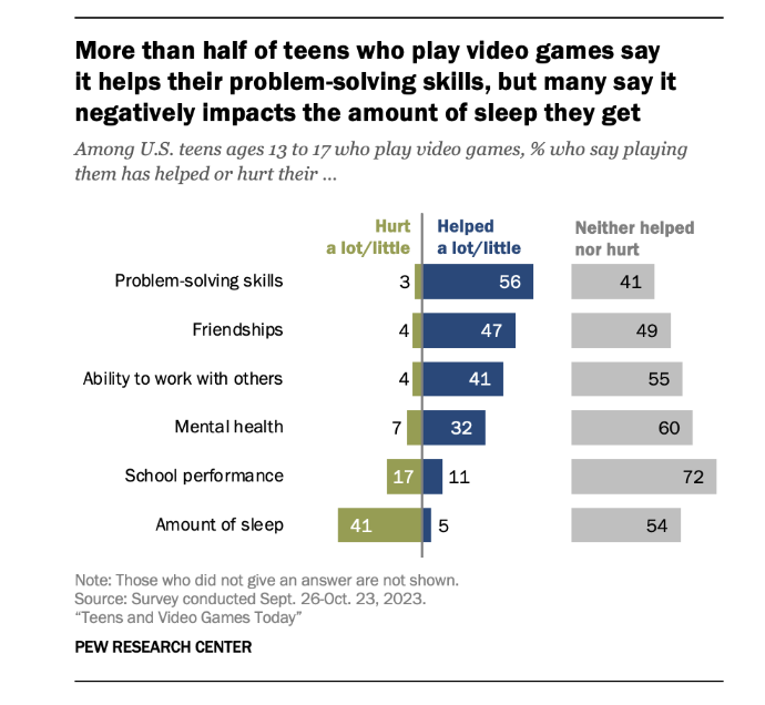 Graph showing statistics